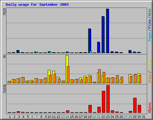 Daily usage for September 2003