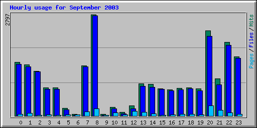 Hourly usage for September 2003