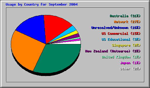 Usage by Country for September 2004