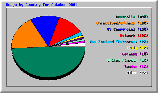 Usage by Country for October 2004