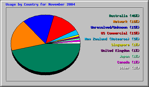 Usage by Country for November 2004