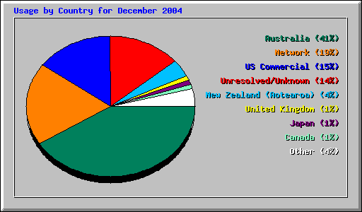 Usage by Country for December 2004