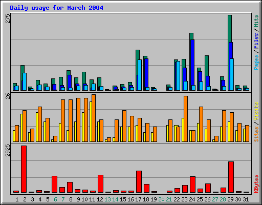 Daily usage for March 2004