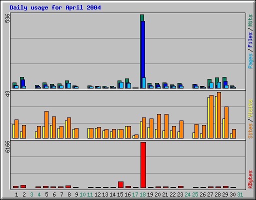 Daily usage for April 2004