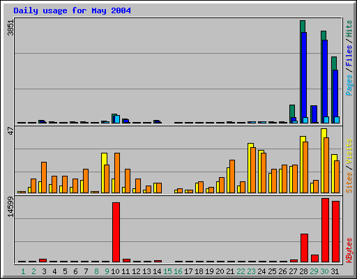 Daily usage for May 2004