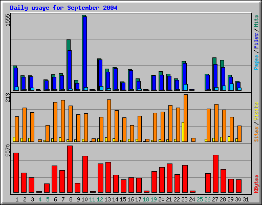 Daily usage for September 2004
