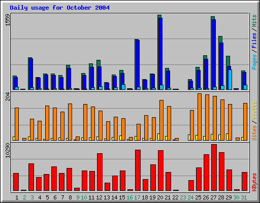 Daily usage for October 2004