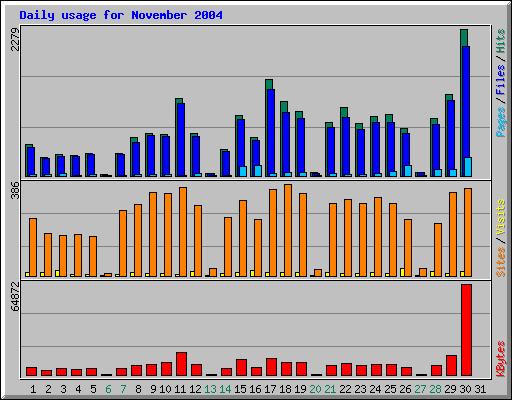 Daily usage for November 2004