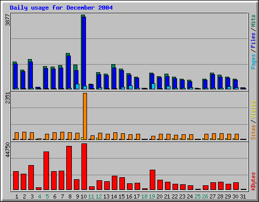 Daily usage for December 2004