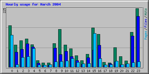 Hourly usage for March 2004