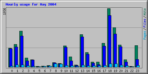 Hourly usage for May 2004