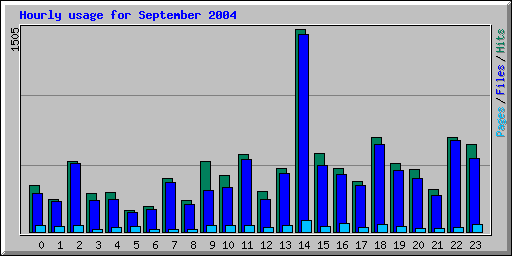 Hourly usage for September 2004