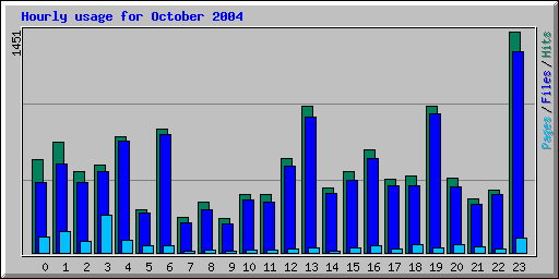Hourly usage for October 2004