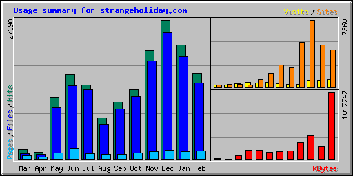 Usage summary for strangeholiday.com